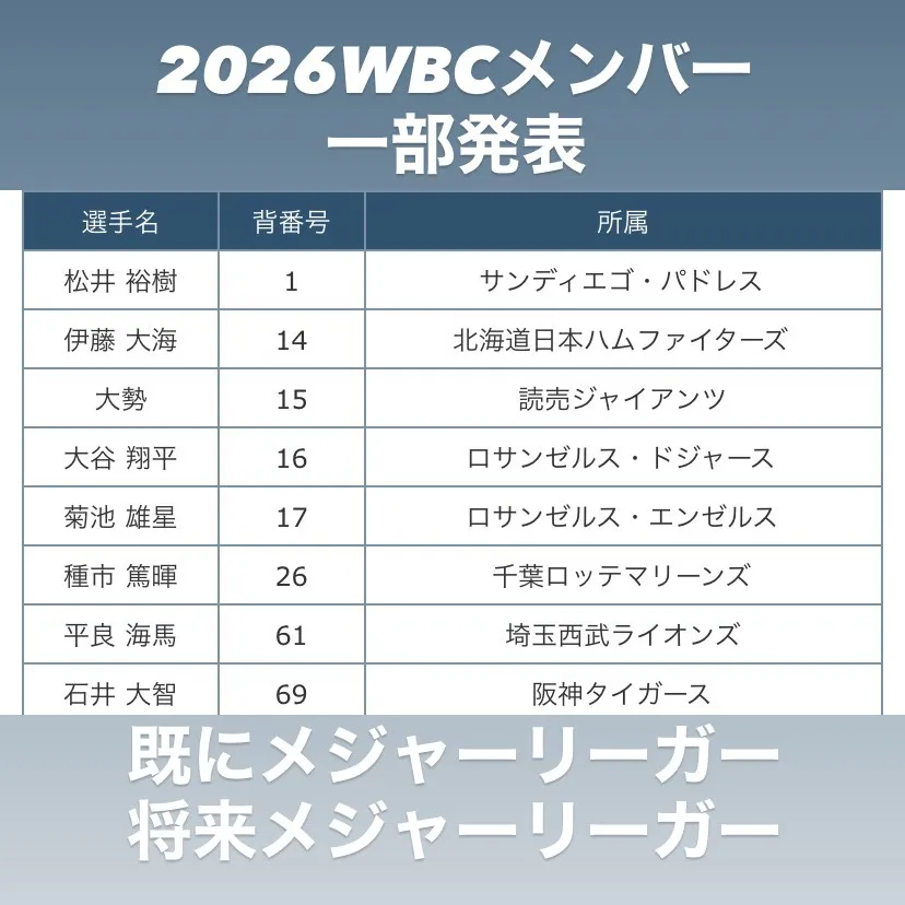 今回も凄いメンバーが集まってきましたね！先日、2026年WB...